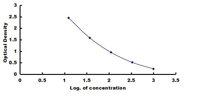 Canine Cholecystokinin ELISA Kit (Colorimetric) ELISA: Canine Cholecystokinin ELISA Kit (Colorimetric) [NBP3-42699]