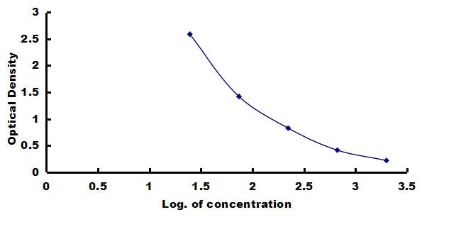 Equine Angiotensin II ELISA Kit (Colorimetric) ELISA: Equine Angiotensin II ELISA Kit (Colorimetric) [NBP3-42701]