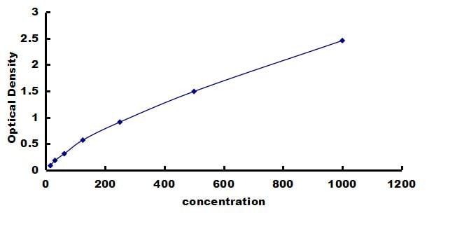 Guinea Pig TGF-beta 1 ELISA Kit (Colorimetric) ELISA: Guinea Pig TGF-beta 1 ELISA Kit (Colorimetric) [NBP3-42702]