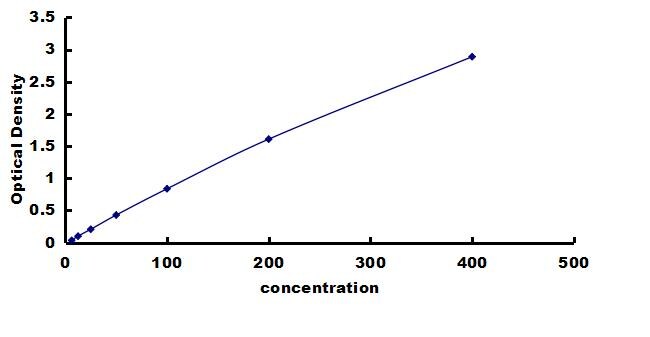 Porcine CD14 ELISA Kit (Colorimetric) ELISA: Porcine CD14 ELISA Kit (Colorimetric) [NBP3-42704]