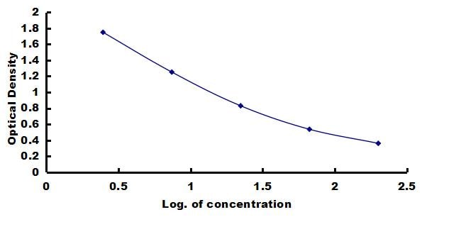 Bovine TGF-beta 1 ELISA Kit (Colorimetric) ELISA: Bovine TGF-beta 1 ELISA Kit (Colorimetric) [NBP3-42705]