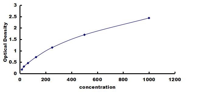 Sheep TGF-beta 1 ELISA Kit (Colorimetric) ELISA: Sheep TGF-beta 1 ELISA Kit (Colorimetric) [NBP3-42706]