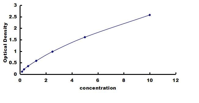 Human LXR alpha/NR1H3 ELISA Kit (Colorimetric) ELISA: Human LXR alpha/NR1H3 ELISA Kit (Colorimetric) [NBP3-42708]