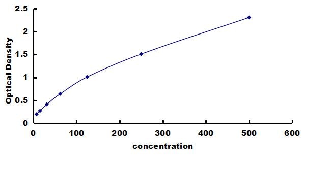 Rat Lymphotoxin-alpha/TNF-beta ELISA Kit (Colorimetric) ELISA: Rat Lymphotoxin-alpha/TNF-beta ELISA Kit (Colorimetric) [NBP3-42709]