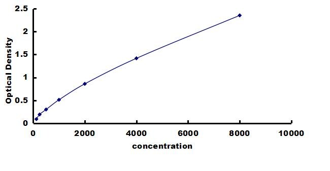 Porcine GDF-8/Myostatin ELISA Kit (Colorimetric) ELISA: Porcine GDF-8/Myostatin ELISA Kit (Colorimetric) [NBP3-42710]