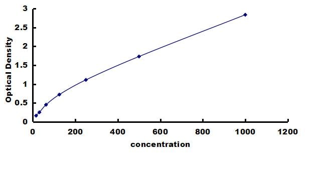 Bovine BMP-2 ELISA Kit (Colorimetric) ELISA: Bovine BMP-2 ELISA Kit (Colorimetric) [NBP3-42711]