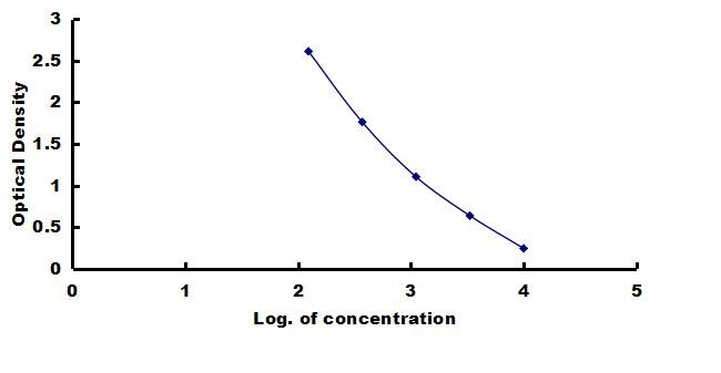 Guinea Pig Insulin ELISA Kit (Colorimetric) ELISA: Guinea Pig Insulin ELISA Kit (Colorimetric) [NBP3-42712]