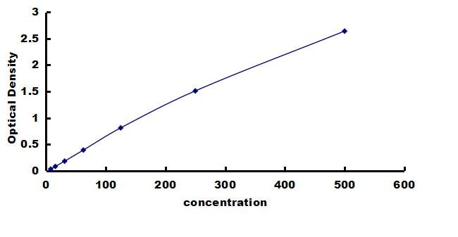 Mouse bcl-x ELISA Kit (Colorimetric) ELISA: Mouse bcl-x ELISA Kit (Colorimetric) [NBP3-42716]