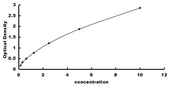 Chicken NFkB1/NFkB p105 ELISA Kit (Colorimetric) ELISA: Chicken NFkB1/NFkB p105 ELISA Kit (Colorimetric) [NBP3-42720]