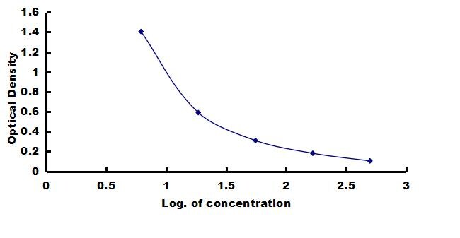 Porcine C-Peptide ELISA Kit (Colorimetric) ELISA: Porcine C-Peptide ELISA Kit (Colorimetric) [NBP3-42726]