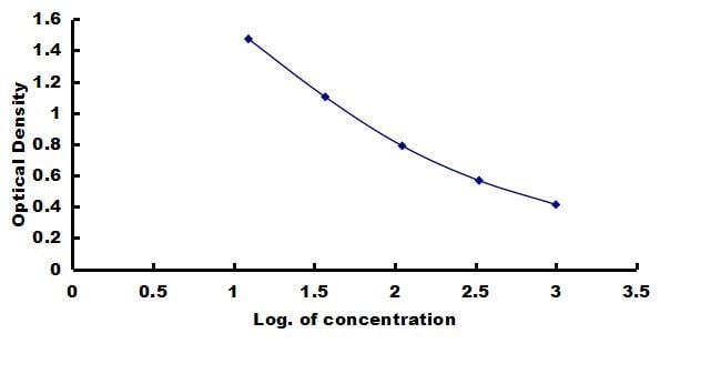 Equine Adrenomedullin/ADM ELISA Kit (Colorimetric) ELISA: Equine Adrenomedullin/ADM ELISA Kit (Colorimetric) [NBP3-42732]