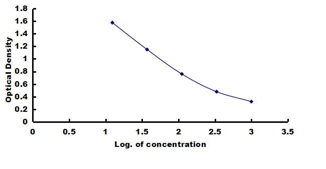 Porcine Peptide YY ELISA Kit (Colorimetric) ELISA: Porcine Peptide YY ELISA Kit (Colorimetric) [NBP3-42733]