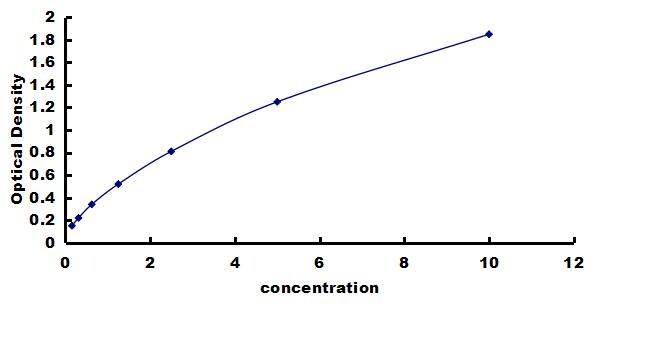 Human OCT4 ELISA Kit (Colorimetric) ELISA: Human OCT4 ELISA Kit (Colorimetric) [NBP3-42737]