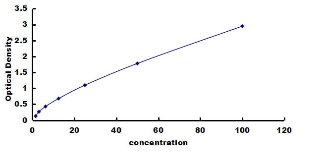Chicken Osteocalcin ELISA Kit (Colorimetric) ELISA: Chicken Osteocalcin ELISA Kit (Colorimetric) [NBP3-42741]