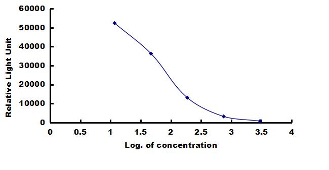 Bovine Substance P ELISA Kit (Chemiluminescence) ELISA: Bovine Substance P ELISA Kit (Chemiluminescence) [NBP3-42742]