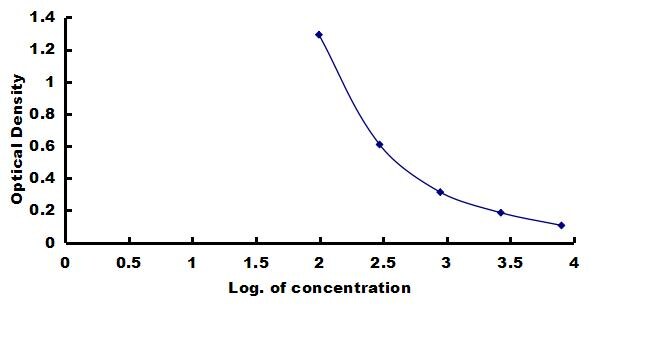 Canine C-Peptide ELISA Kit (Colorimetric) ELISA: Canine C-Peptide ELISA Kit (Colorimetric) [NBP3-42745]