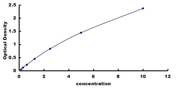 Canine Insulin ELISA Kit (Colorimetric) ELISA: Canine Insulin ELISA Kit (Colorimetric) [NBP3-42746]