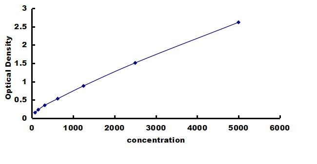 Sheep Osteocalcin ELISA Kit (Colorimetric) ELISA: Sheep Osteocalcin ELISA Kit (Colorimetric) [NBP3-42747]
