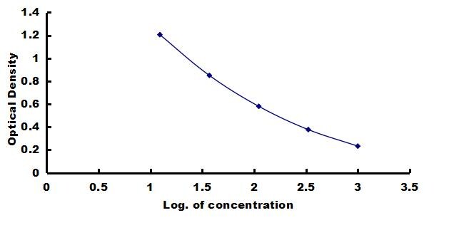 Bovine Substance P ELISA Kit (Colorimetric) ELISA: Bovine Substance P ELISA Kit (Colorimetric) [NBP3-42751]
