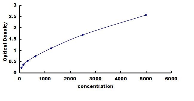 Mouse PDGFA ELISA Kit (Colorimetric) ELISA: Mouse PDGFA ELISA Kit (Colorimetric) [NBP3-42752]