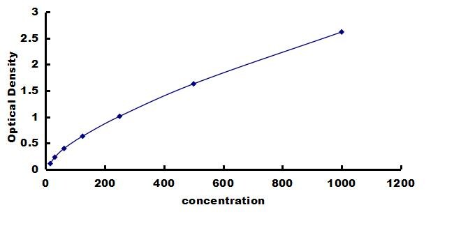 Mouse PDGF-AA ELISA Kit (Colorimetric) ELISA: Mouse PDGF-AA ELISA Kit (Colorimetric) [NBP3-42754]