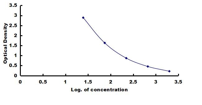 Equine Atrial Natriuretic Peptide/ANP ELISA Kit (Colorimetric) ELISA: Equine Atrial Natriuretic Peptide/ANP ELISA Kit (Colorimetric) [NBP3-42756]