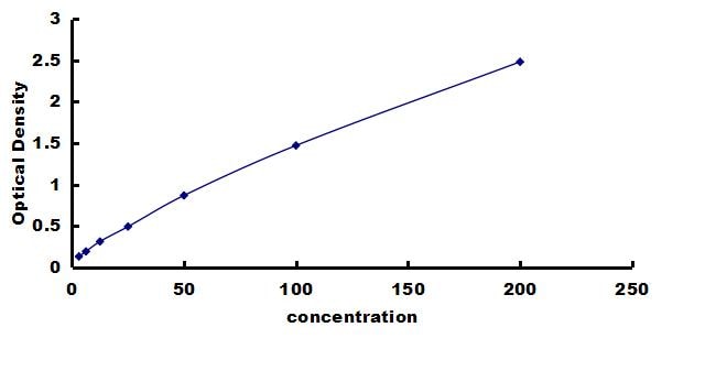 Canine Osteopontin/OPN - High Sensitivity ELISA Kit (Colorimetric) ELISA: Canine Osteopontin/OPN  - High Sensitivity ELISA Kit (Colorimetric) [NBP3-42761]
