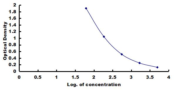 Canine Insulin ELISA Kit (Colorimetric) ELISA: Canine Insulin ELISA Kit (Colorimetric) [NBP3-42762]