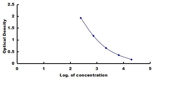 Porcine Growth Hormone ELISA Kit (Colorimetric) ELISA: Porcine Growth Hormone ELISA Kit (Colorimetric) [NBP3-42767]