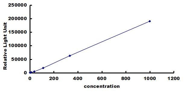 Mouse PDGF-C ELISA Kit (Chemiluminescence) ELISA: Mouse PDGF-C ELISA Kit (Chemiluminescence) [NBP3-42769]
