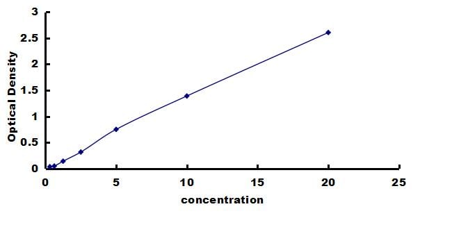 Rat PDGF-D/SCDGFB ELISA Kit (Colorimetric) ELISA: Rat PDGF-D/SCDGFB ELISA Kit (Colorimetric) [NBP3-42773]