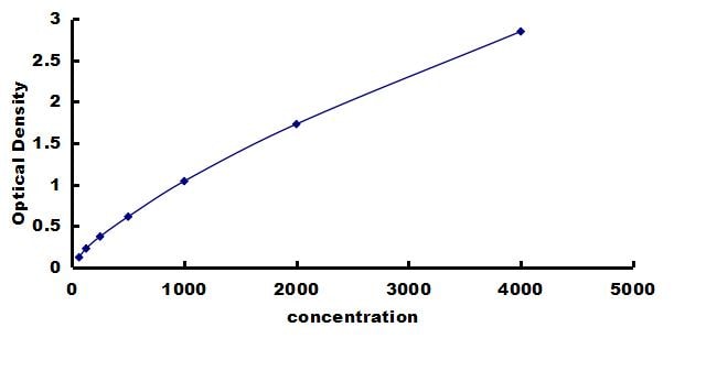 Mouse PDGF-D/SCDGFB - Small Sample ELISA Kit (Colorimetric) ELISA: Mouse PDGF-D/SCDGFB  - Small Sample ELISA Kit (Colorimetric) [NBP3-42774]