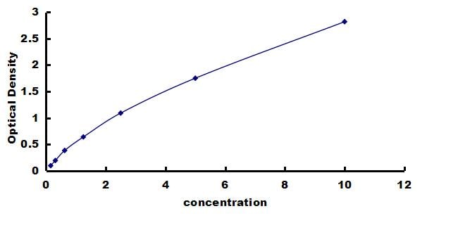 Guinea Pig BDNF ELISA Kit (Colorimetric) ELISA: Guinea Pig BDNF ELISA Kit (Colorimetric) [NBP3-42778]