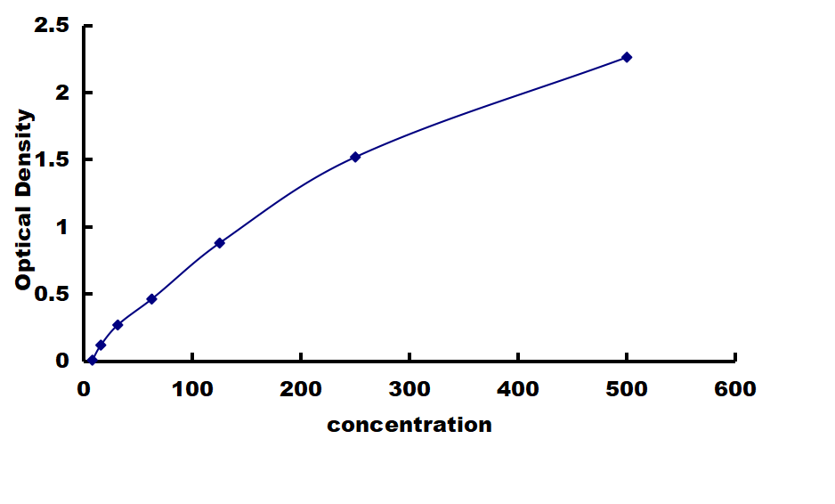 Rat PLGF ELISA Kit (Colorimetric) ELISA: Rat PLGF ELISA Kit (Colorimetric) [NBP3-42780]