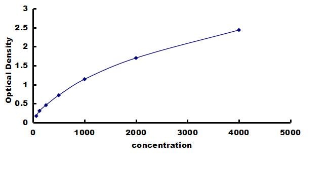 Canine IGF-I/IGF-1 - High Sensitivity ELISA Kit (Colorimetric) ELISA: Canine IGF-I/IGF-1  - High Sensitivity ELISA Kit (Colorimetric) [NBP3-42784]