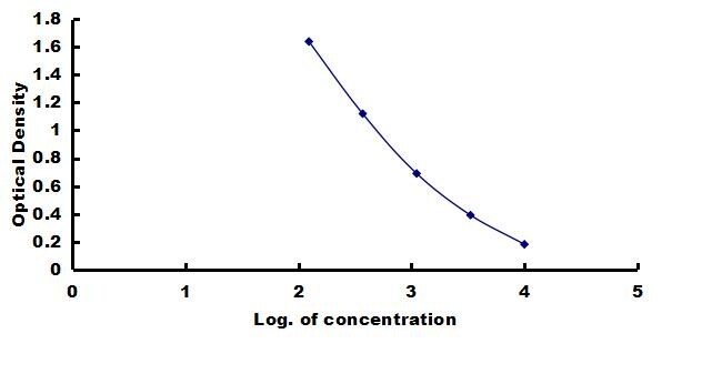 Canine Growth Hormone ELISA Kit (Colorimetric) ELISA: Canine Growth Hormone ELISA Kit (Colorimetric) [NBP3-42785]
