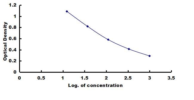 Equine Collagen III alpha 1/COL3A1 ELISA Kit (Colorimetric) ELISA: Equine Collagen III alpha 1/COL3A1 ELISA Kit (Colorimetric) [NBP3-42786]