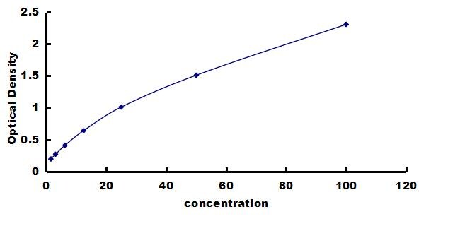 Canine Transthyretin/Prealbumin ELISA Kit (Colorimetric) ELISA: Canine Transthyretin/Prealbumin ELISA Kit (Colorimetric) [NBP3-42790]