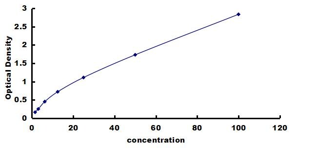 Porcine Prolactin - High Sensitivity ELISA Kit (Colorimetric) ELISA: Porcine Prolactin  - High Sensitivity ELISA Kit (Colorimetric) [NBP3-42792]