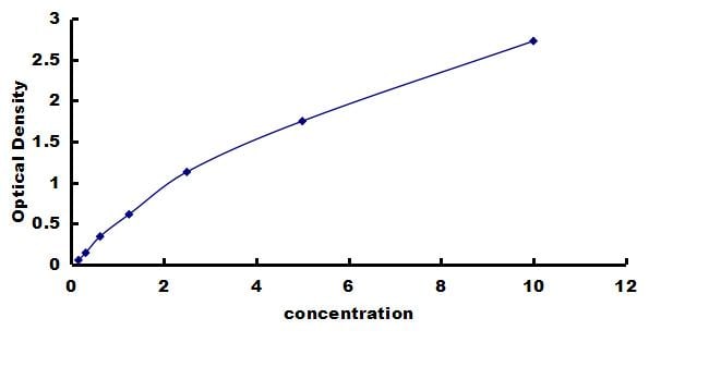 Canine BDNF ELISA Kit (Colorimetric) ELISA: Canine BDNF ELISA Kit (Colorimetric) [NBP3-42794]