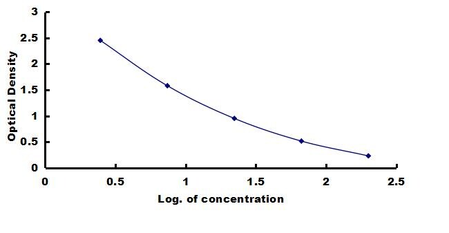 Chicken Prolactin ELISA Kit (Colorimetric) ELISA: Chicken Prolactin ELISA Kit (Colorimetric) [NBP3-42795]