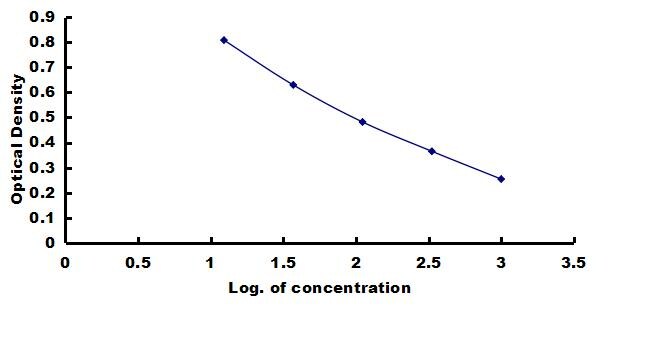 Canine Atrial Natriuretic Peptide/ANP ELISA Kit (Colorimetric) ELISA: Canine Atrial Natriuretic Peptide/ANP ELISA Kit (Colorimetric) [NBP3-42801]