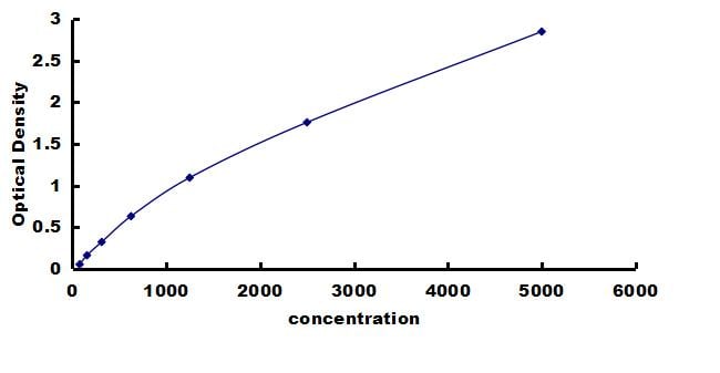 Mouse Reg1A ELISA Kit (Colorimetric) ELISA: Mouse Reg1A ELISA Kit (Colorimetric) [NBP3-42803]