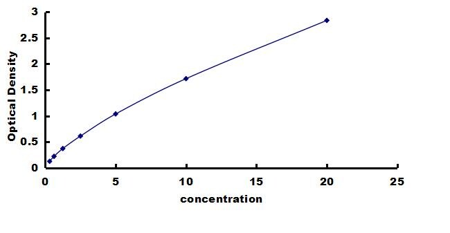 Rat Reg3A ELISA Kit (Colorimetric) ELISA: Rat Reg3A ELISA Kit (Colorimetric) [NBP3-42804]