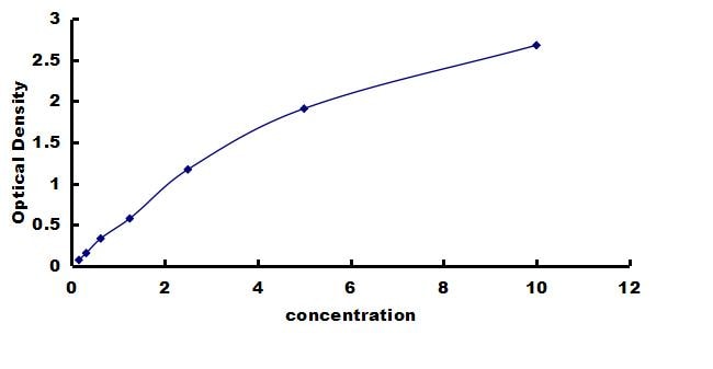 Sheep BDNF ELISA Kit (Colorimetric) ELISA: Sheep BDNF ELISA Kit (Colorimetric) [NBP3-42806]
