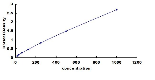 Chicken IL-15 ELISA Kit (Colorimetric) ELISA: Chicken IL-15 ELISA Kit (Colorimetric) [NBP3-42808]