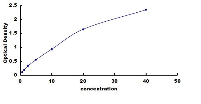 Rat Ryanodine Receptor 1 ELISA Kit (Colorimetric) ELISA: Rat Ryanodine Receptor 1 ELISA Kit (Colorimetric) [NBP3-42816]