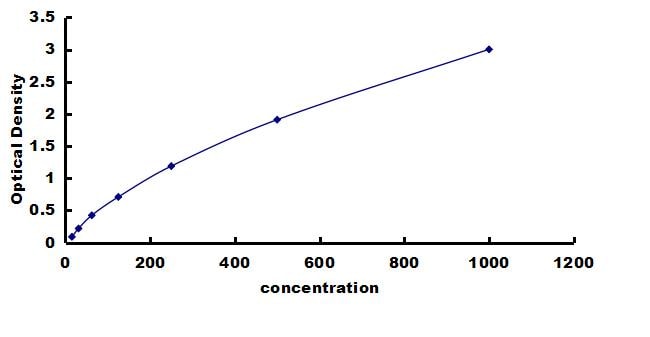 Porcine S100A8 ELISA Kit (Colorimetric) ELISA: Porcine S100A8 ELISA Kit (Colorimetric) [NBP3-42820]