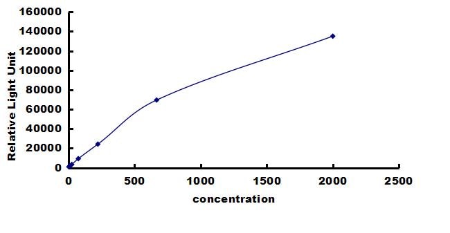 Rabbit Serum Amyloid A1/A2 ELISA Kit (Chemiluminescence) ELISA: Rabbit Serum Amyloid A1/A2 ELISA Kit (Chemiluminescence) [NBP3-42822]