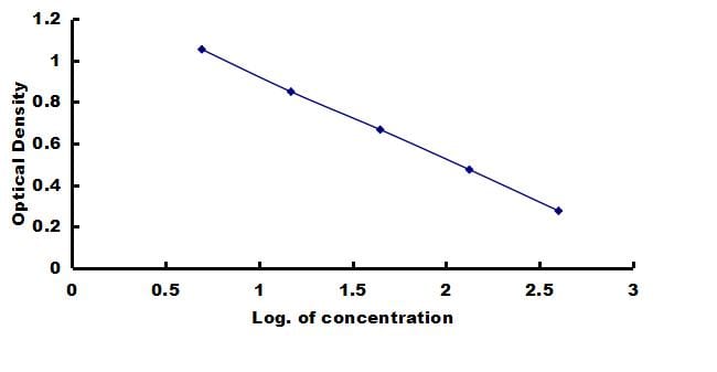 Rabbit Serum Amyloid A1/A2 ELISA Kit (Colorimetric) ELISA: Rabbit Serum Amyloid A1/A2 ELISA Kit (Colorimetric) [NBP3-42823]